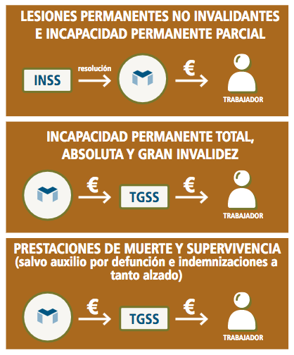 Prestaciones incapacidad permanente