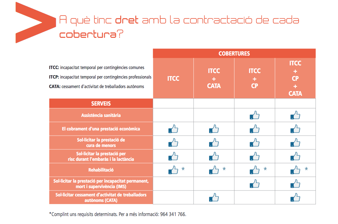Coneix les teues cobertures